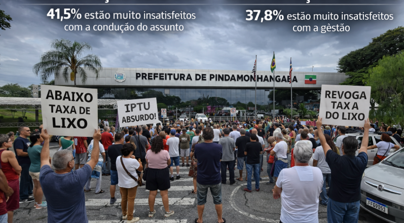 IPTU e taxa do lixo em Pinda: desgaste do prefeito Piorino