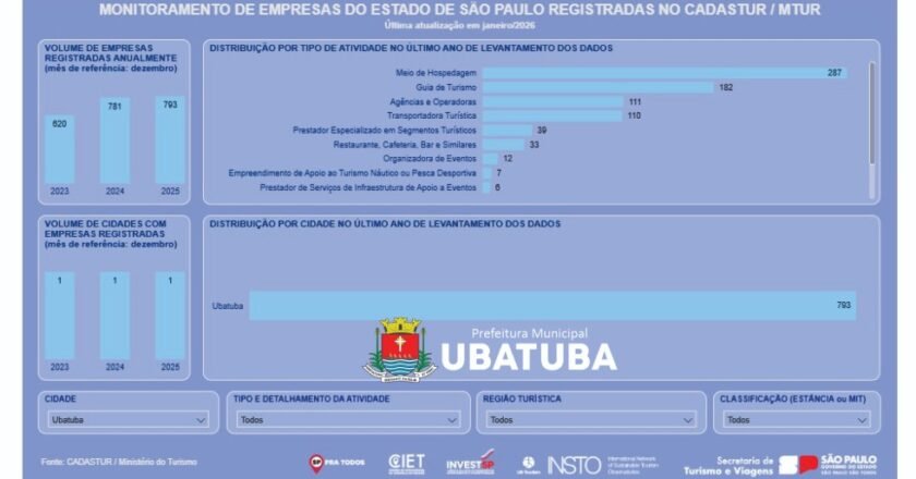 Dados de trade turístico de Ubatuba estão disponíveis online